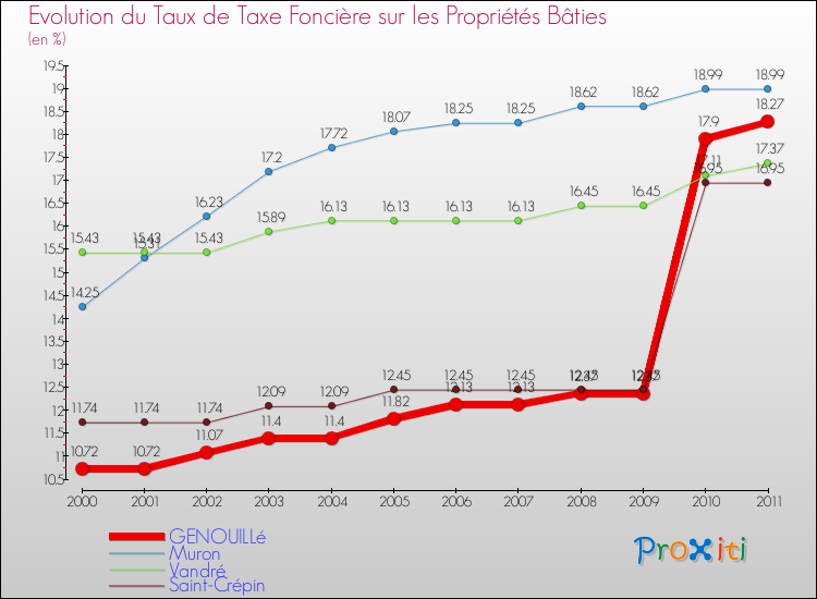 Evolution du taux de la taxe foncière sur le bati pour GENOUILLé et les communes proches Comparaison des taux de taxe foncière sur le bati pour GENOUILLé et les communes voisines