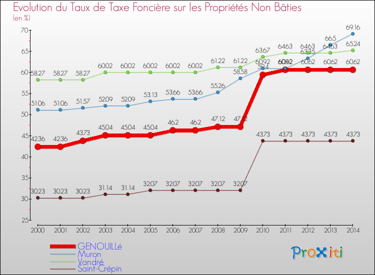 Evolution du taux de la taxe foncière sur les immeubles et terrains non batis pour GENOUILLé et les communes proches de 2000 à 2014 Comparaison des taux de la taxe foncière sur les immeubles et terrains non batis pour GENOUILLé et les communes voisines de 2000 à 2014