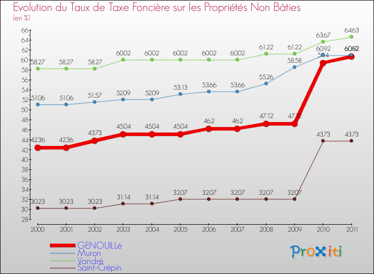 Evolution du taux de la taxe foncière sur les immeubles et terrains non batis pour GENOUILLé et les communes proches Comparaison des taux de la taxe foncière sur les immeubles et terrains non batis pour GENOUILLé et les communes voisines