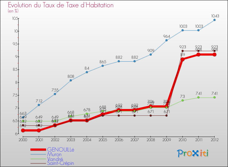 Evolution du taux de la taxe d'habitation pour GENOUILLé et les communes proches Comparaison des taux de la taxe d'habitation pour GENOUILLé et les communes voisines