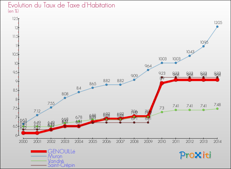 Evolution du taux de la taxe d'habitation pour GENOUILLé et les communes proches de 2000 à 2014 Comparaison des taux de la taxe d'habitation pour GENOUILLé et les communes voisines de 2000 à 2014