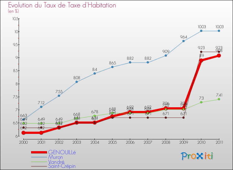Evolution du taux de la taxe d'habitation pour GENOUILLé et les communes proches Comparaison des taux de la taxe d'habitation pour GENOUILLé et les communes voisines