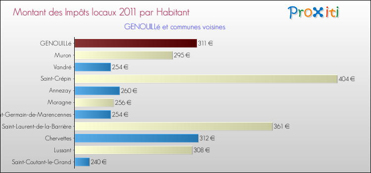 Montant des impôts locaux par Habitant pour GENOUILLé et les communes proches Comparaison des impôts locaux par habitant pour GENOUILLé et les communes voisines