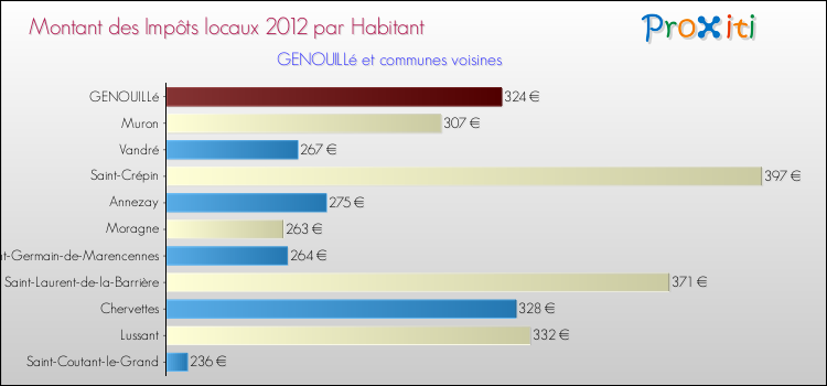 Montant des impôts locaux par Habitant pour GENOUILLé et les communes proches Comparaison des impôts locaux par habitant pour GENOUILLé et les communes voisines