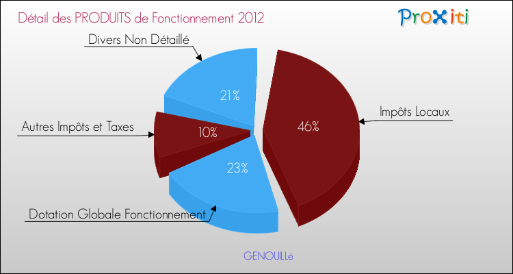 Décomposition du Budget de Fonctionnement 2012 de la commune de GENOUILLé Budget de Fonctionnement 2012 pour la commune de GENOUILLé