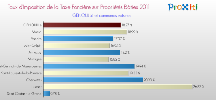 Taux d'imposition de la taxe foncière sur le bati 2011 pour GENOUILLé et les communes proches Comparaison des taux d'imposition de la taxe foncière sur le bati 2011 pour GENOUILLé et les communes voisines