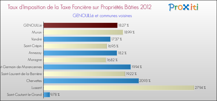 Taux d'imposition de la taxe foncière sur le bati 2012 pour GENOUILLé et les communes proches Comparaison des taux d'imposition de la taxe foncière sur le bati 2012 pour GENOUILLé et les communes voisines