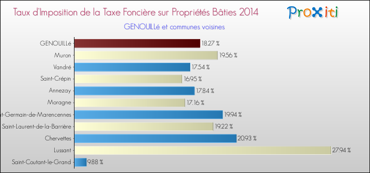 Taux d'imposition de la taxe foncière sur le bati 2014 pour GENOUILLé et les communes proches Comparaison des taux d'imposition de la taxe foncière sur le bati 2014 pour GENOUILLé et les communes voisines
