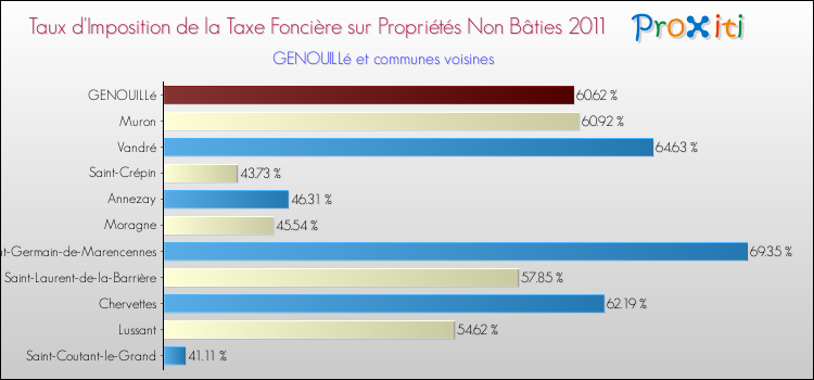 Taux d'imposition de la taxe foncière sur les immeubles et terrains non batis 2011 pour GENOUILLé et les communes proches Comparaison des taux d'imposition de la taxe foncière sur les immeubles et terrains non batis 2011 pour GENOUILLé et les communes voisines
