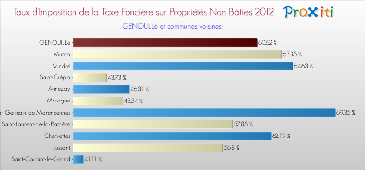 Taux d'imposition de la taxe foncière sur les immeubles et terrains non batis 2012 pour GENOUILLé et les communes proches Comparaison des taux d'imposition de la taxe foncière sur les immeubles et terrains non batis 2012 pour GENOUILLé et les communes voisines
