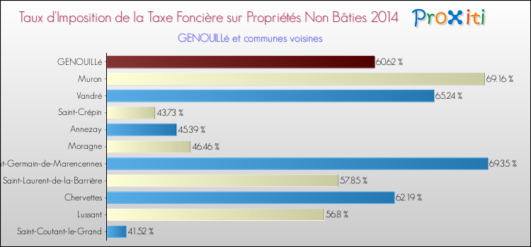 Taux d'imposition de la taxe foncière sur les immeubles et terrains non batis 2014 pour GENOUILLé et les communes proches Comparaison des taux d'imposition de la taxe foncière sur les immeubles et terrains non batis 2014 pour GENOUILLé et les communes voisines