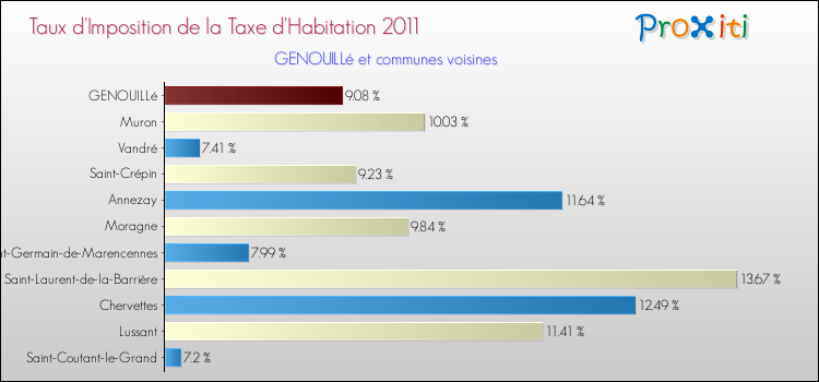 Taux d'imposition de la taxe d'habitation 2011 pour GENOUILLé et les communes proches Comparaison des taux d'imposition de la taxe d'habitation 2011 pour GENOUILLé et les communes voisines