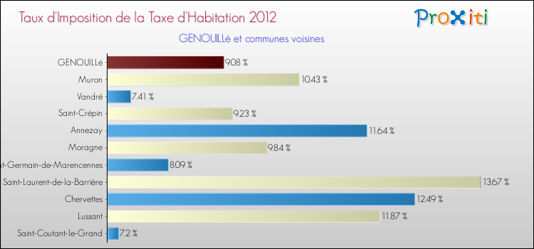 Taux d'imposition de la taxe d'habitation 2012 pour GENOUILLé et les communes proches Comparaison des taux d'imposition de la taxe d'habitation 2012 pour GENOUILLé et les communes voisines