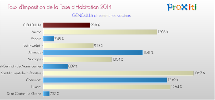 Taux d'imposition de la taxe d'habitation 2014 pour GENOUILLé et les communes proches Comparaison des taux d'imposition de la taxe d'habitation 2014 pour GENOUILLé et les communes voisines