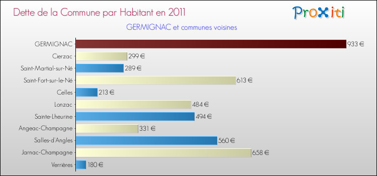 Dette par habitant de la commune en 2011 pour GERMIGNAC et les communes proches Comparaison de la dette par habitant de la commune en 2011 pour GERMIGNAC et les communes voisines