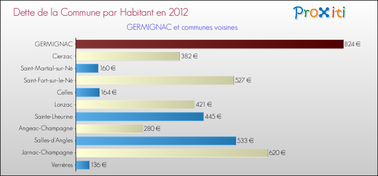 Dette par habitant de la commune en 2012 pour GERMIGNAC et les communes proches Comparaison de la dette par habitant de la commune en 2012 pour GERMIGNAC et les communes voisines