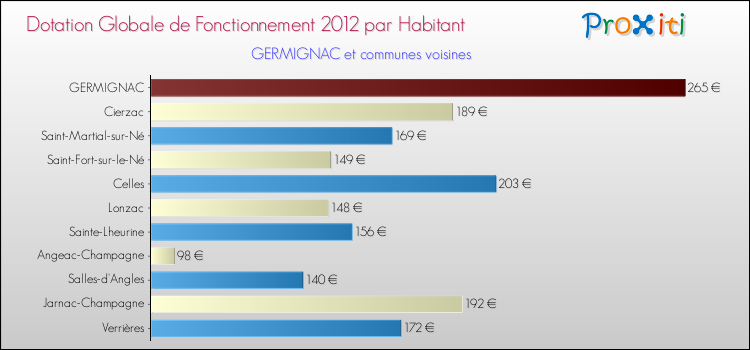 Montant des dotations globales de fonctionnement DGF par Habitant pour GERMIGNAC et les communes proches Comparaison des des dotations globales de fonctionnement DGF par habitant pour GERMIGNAC et les communes voisines