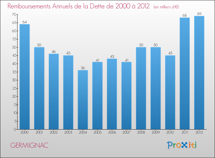Evolution de l'annuité de la dette pour la commune de GERMIGNAC de 2000 à 2012 Annuités de la dette pour GERMIGNAC de 2000 à 2012