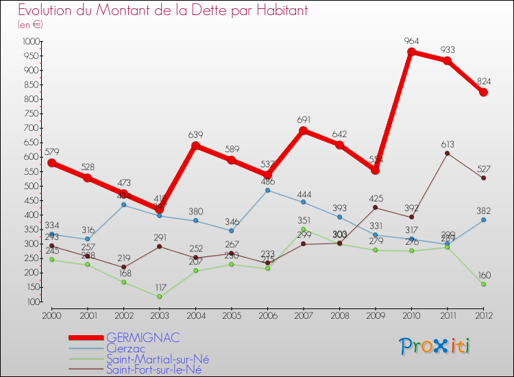 Evolution de la dette par habitant pour la commune de GERMIGNAC et les communes proches de 2000 à 2012 Comparaison de la dette par habitant pour GERMIGNAC et les communes voisines de 2000 à 2012