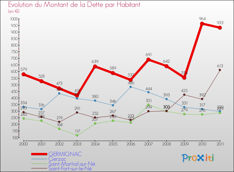 Evolution de la dette par habitant pour la commune de GERMIGNAC et les communes proches Comparaison de la dette par habitant pour GERMIGNAC et les communes voisines