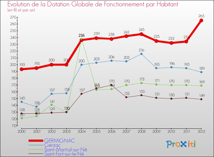 Evolution et montant de la dotation globale de fonctionnement par Habitant pour GERMIGNAC et les communes proches Comparaison des dotations globales de fonctionnement par habitant pour GERMIGNAC et les communes voisines