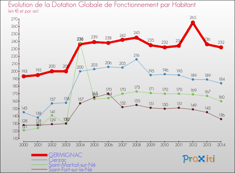 Evolution et montant de la dotation globale de fonctionnement par Habitant pour GERMIGNAC et les communes proches de 2000 à 2014. Comparaison des dotations globales de fonctionnement par habitant pour GERMIGNAC et les communes voisines de 2000 à 2014.