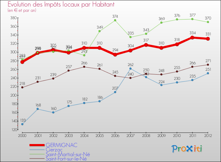 Evolution et montant des impôts locaux par Habitant pour GERMIGNAC et les communes proches Comparaison des impôts locaux par habitant pour GERMIGNAC et les communes voisines