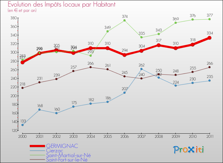 Evolution et montant des impôts locaux par Habitant pour GERMIGNAC et les communes proches Comparaison des impôts locaux par habitant pour GERMIGNAC et les communes voisines