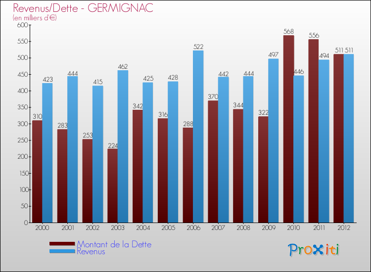 Evolution comparée de la dette et des revenus pour la commune de GERMIGNAC de 2000 à 2012 Comparaison de la dette et des revenus pour GERMIGNAC de 2000 à 2012