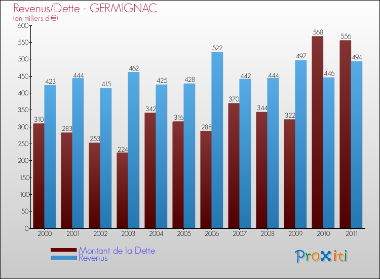 Evolution comparée de la dette et des revenus pour la commune de GERMIGNAC de 2000 à 2011 Comparaison de la dette et des revenus pour GERMIGNAC de 2000 à 2011