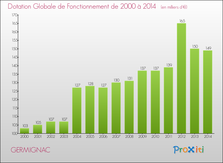 Evolution du montant de la Dotation Globale de Fonctionnement pour la commune de GERMIGNAC de 2000 à 2014 Evolution du montant de la Dotation Globale de Fonctionnement pour GERMIGNAC de 2000 à 2014