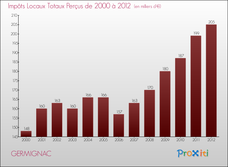 Evolution des Impôts Locaux pour la commune de GERMIGNAC de 2000 à 2012 Evolution des Impôts Locaux pour GERMIGNAC de 2000 à 2012