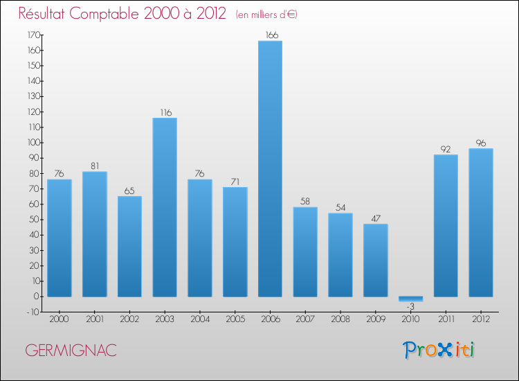 Evolution du résultat comptable pour la commune de GERMIGNAC de 2000 à 2012 Evolution du résultat comptable pour GERMIGNAC de 2000 à 2012
