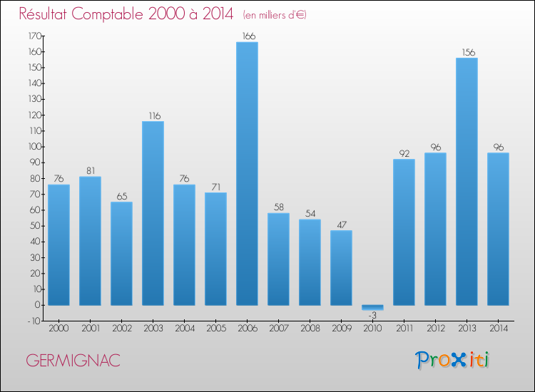 Evolution du résultat comptable pour la commune de GERMIGNAC de 2000 à 2014 Evolution du résultat comptable pour GERMIGNAC de 2000 à 2014