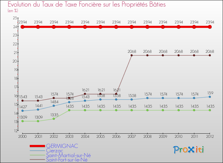 Evolution du taux de la taxe foncière sur le bati pour GERMIGNAC et les communes proches de 2000 à 2012 Comparaison des taux de taxe foncière sur le bati pour GERMIGNAC et les communes voisines de 2000 à 2012