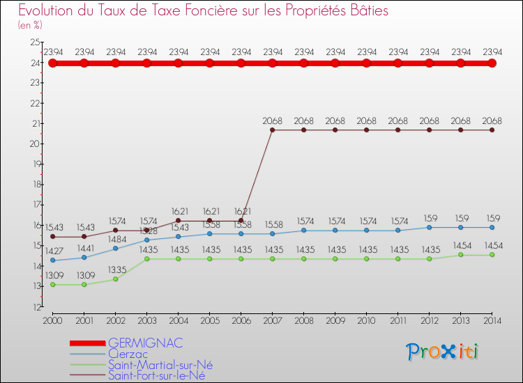 Evolution du taux de la taxe foncière sur le bati pour GERMIGNAC et les communes proches de 2000 à 2014 Comparaison des taux de taxe foncière sur le bati pour GERMIGNAC et les communes voisines de 2000 à 2014