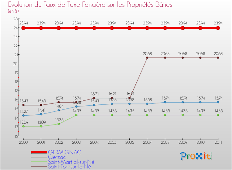 Evolution du taux de la taxe foncière sur le bati pour GERMIGNAC et les communes proches Comparaison des taux de taxe foncière sur le bati pour GERMIGNAC et les communes voisines