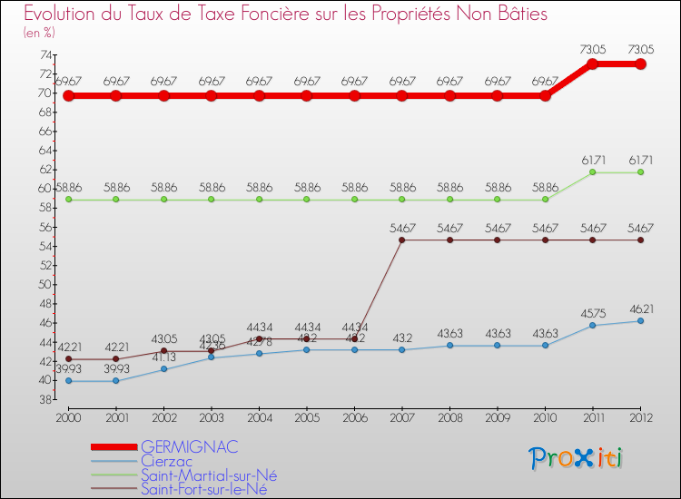 Evolution du taux de la taxe foncière sur les immeubles et terrains non batis pour GERMIGNAC et les communes proches de 2000 à 2012 Comparaison des taux de la taxe foncière sur les immeubles et terrains non batis pour GERMIGNAC et les communes voisines de 2000 à 2012