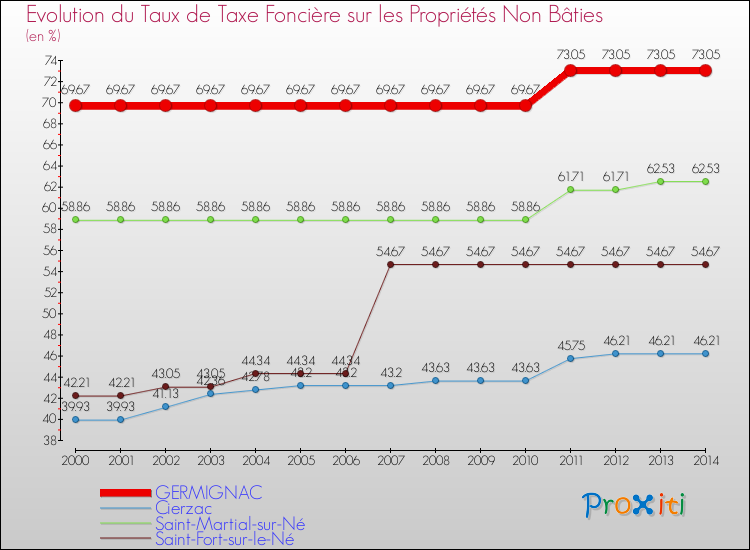 Evolution du taux de la taxe foncière sur les immeubles et terrains non batis pour GERMIGNAC et les communes proches de 2000 à 2014 Comparaison des taux de la taxe foncière sur les immeubles et terrains non batis pour GERMIGNAC et les communes voisines de 2000 à 2014