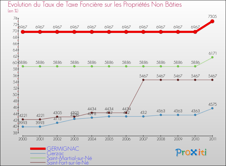 Evolution du taux de la taxe foncière sur les immeubles et terrains non batis pour GERMIGNAC et les communes proches Comparaison des taux de la taxe foncière sur les immeubles et terrains non batis pour GERMIGNAC et les communes voisines