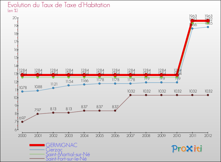Evolution du taux de la taxe d'habitation pour GERMIGNAC et les communes proches Comparaison des taux de la taxe d'habitation pour GERMIGNAC et les communes voisines