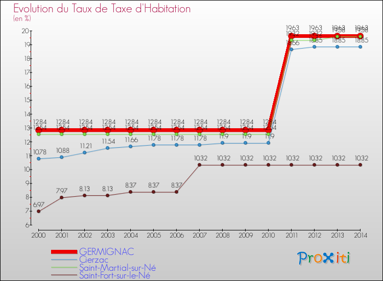 Evolution du taux de la taxe d'habitation pour GERMIGNAC et les communes proches de 2000 à 2014 Comparaison des taux de la taxe d'habitation pour GERMIGNAC et les communes voisines de 2000 à 2014