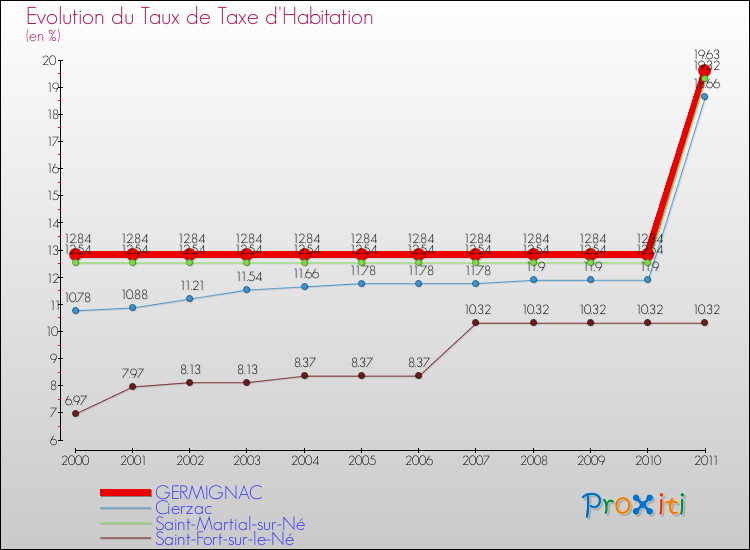 Evolution du taux de la taxe d'habitation pour GERMIGNAC et les communes proches Comparaison des taux de la taxe d'habitation pour GERMIGNAC et les communes voisines