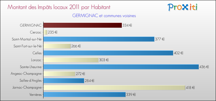 Montant des impôts locaux par Habitant pour GERMIGNAC et les communes proches Comparaison des impôts locaux par habitant pour GERMIGNAC et les communes voisines