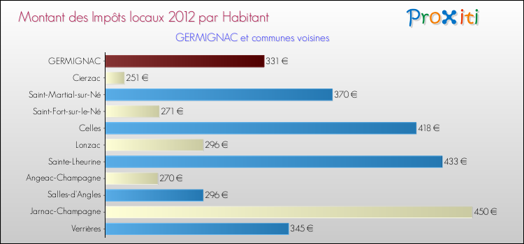 Montant des impôts locaux par Habitant pour GERMIGNAC et les communes proches Comparaison des impôts locaux par habitant pour GERMIGNAC et les communes voisines
