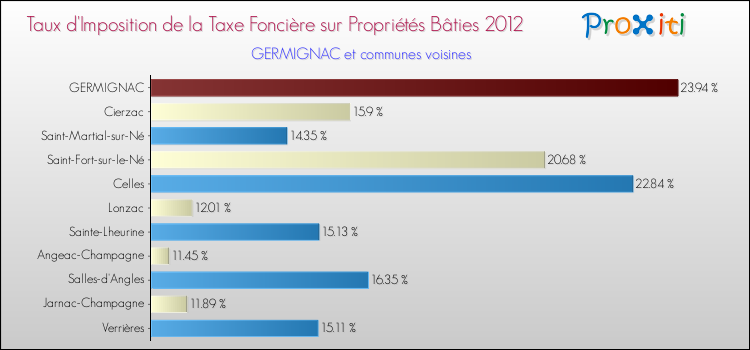 Taux d'imposition de la taxe foncière sur le bati 2012 pour GERMIGNAC et les communes proches Comparaison des taux d'imposition de la taxe foncière sur le bati 2012 pour GERMIGNAC et les communes voisines