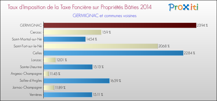 Taux d'imposition de la taxe foncière sur le bati 2014 pour GERMIGNAC et les communes proches Comparaison des taux d'imposition de la taxe foncière sur le bati 2014 pour GERMIGNAC et les communes voisines