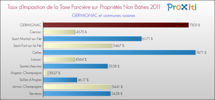 Taux d'imposition de la taxe foncière sur les immeubles et terrains non batis 2011 pour GERMIGNAC et les communes proches Comparaison des taux d'imposition de la taxe foncière sur les immeubles et terrains non batis 2011 pour GERMIGNAC et les communes voisines