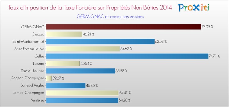 Taux d'imposition de la taxe foncière sur les immeubles et terrains non batis 2014 pour GERMIGNAC et les communes proches Comparaison des taux d'imposition de la taxe foncière sur les immeubles et terrains non batis 2014 pour GERMIGNAC et les communes voisines