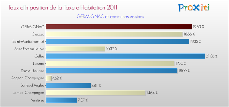 Taux d'imposition de la taxe d'habitation 2011 pour GERMIGNAC et les communes proches Comparaison des taux d'imposition de la taxe d'habitation 2011 pour GERMIGNAC et les communes voisines